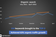 SEO promotion for a kitchen furniture company